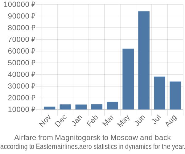 Airfare from Magnitogorsk to Moscow prices