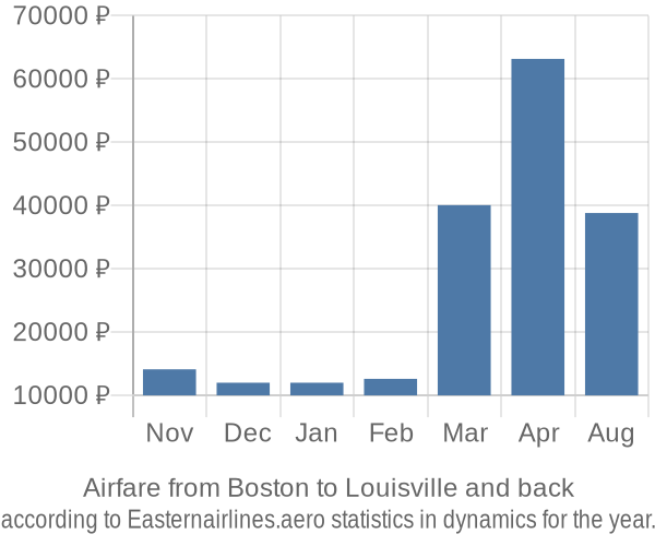 Airfare from Boston to Louisville prices
