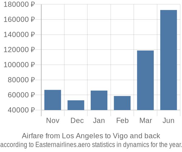 Airfare from Los Angeles to Vigo prices