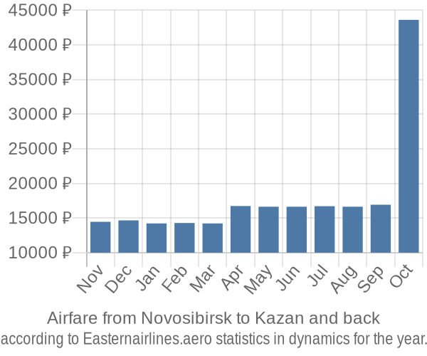 Airfare from Novosibirsk to Kazan prices