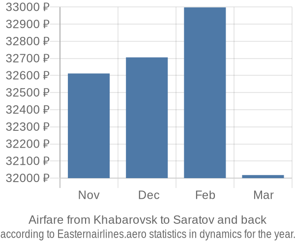 Airfare from Khabarovsk to Saratov prices