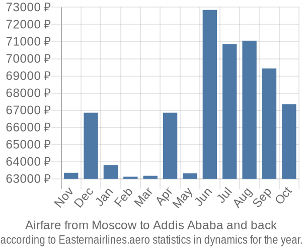 Airfare from Moscow to Addis Ababa prices