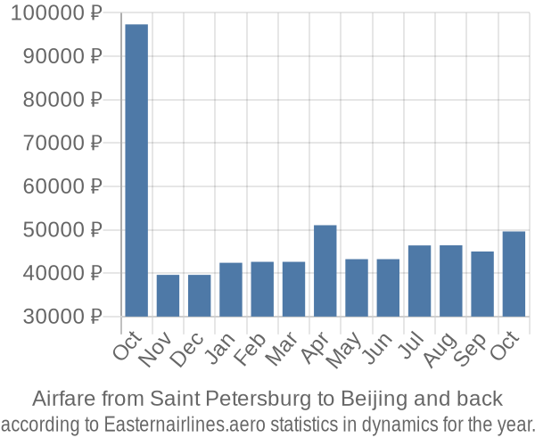 Airfare from Saint Petersburg to Beijing prices