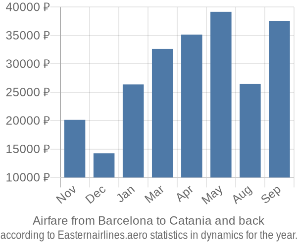 Airfare from Barcelona to Catania prices