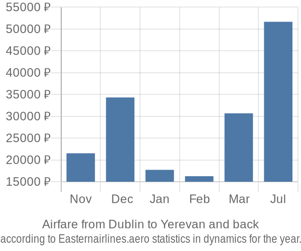 Airfare from Dublin to Yerevan prices