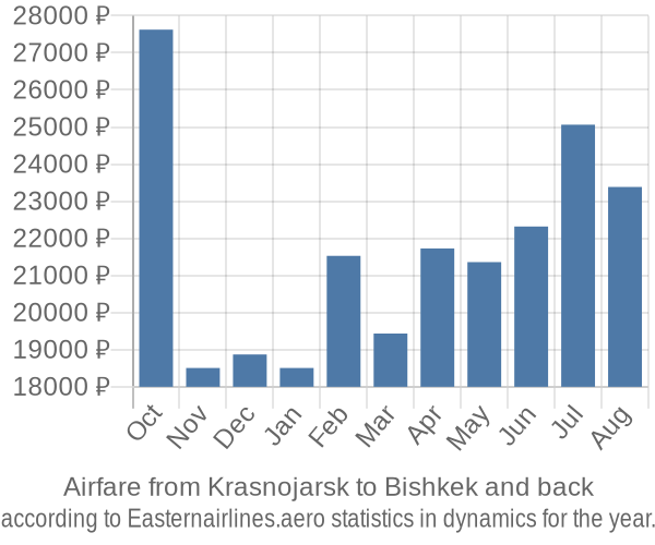 Airfare from Krasnojarsk to Bishkek prices