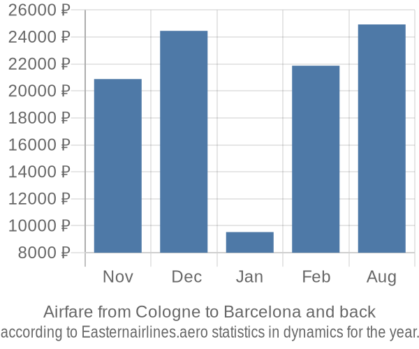 Airfare from Cologne to Barcelona prices