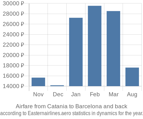 Airfare from Catania to Barcelona prices