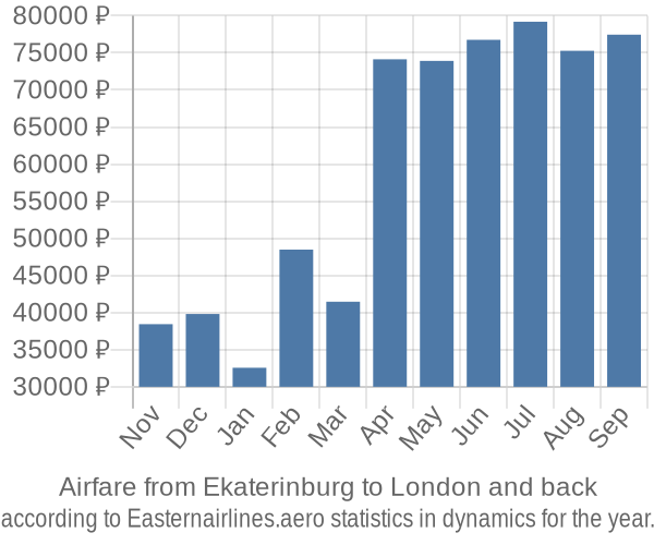 Airfare from Ekaterinburg to London prices