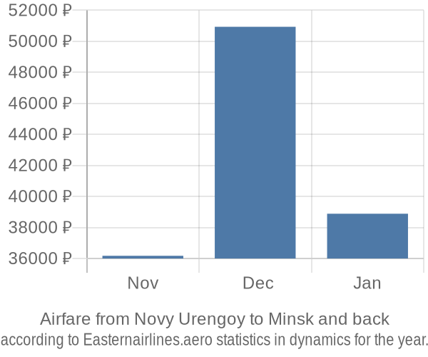 Airfare from Novy Urengoy to Minsk prices