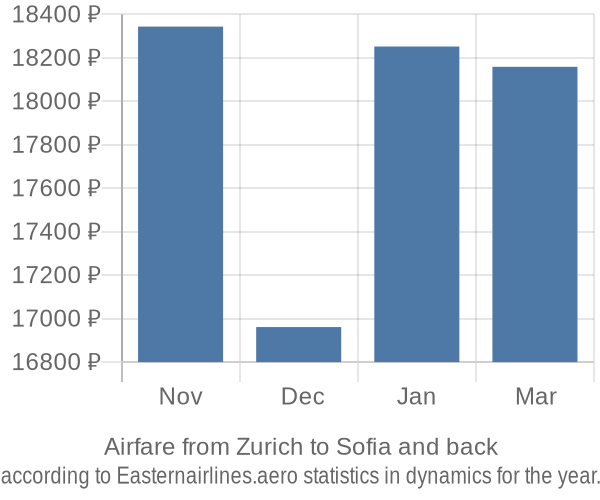 Airfare from Zurich to Sofia prices