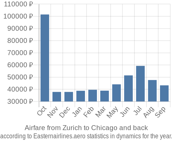 Airfare from Zurich to Chicago prices