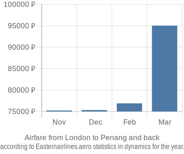 Airfare from London to Penang prices