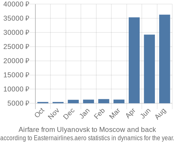 Airfare from Ulyanovsk to Moscow prices