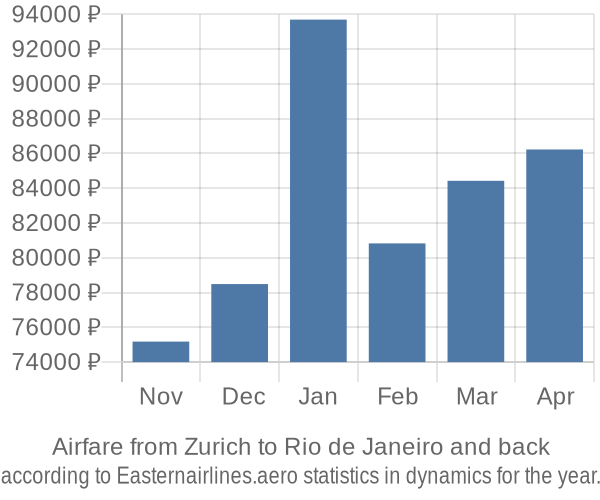 Airfare from Zurich to Rio de Janeiro prices
