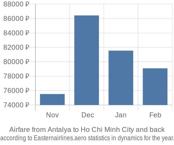 Airfare from Antalya to Ho Chi Minh City prices