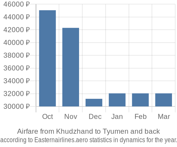 Airfare from Khudzhand to Tyumen prices