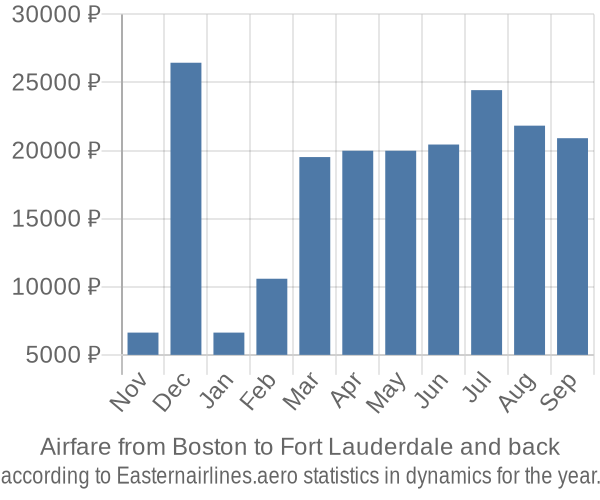 Airfare from Boston to Fort Lauderdale prices