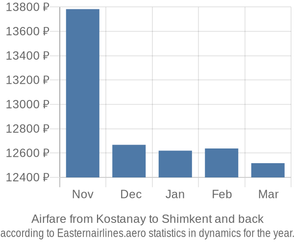 Airfare from Kostanay to Shimkent prices