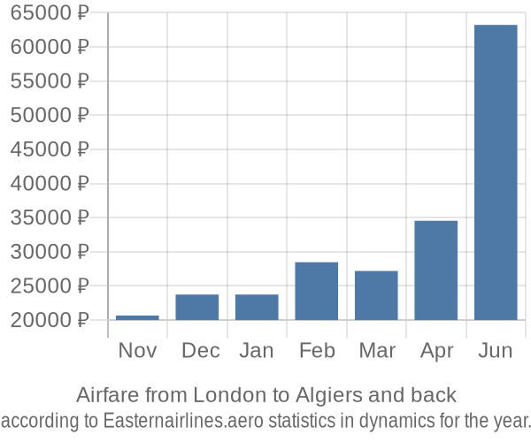Airfare from London to Algiers prices