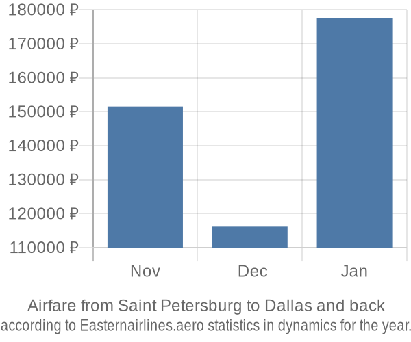 Airfare from Saint Petersburg to Dallas prices