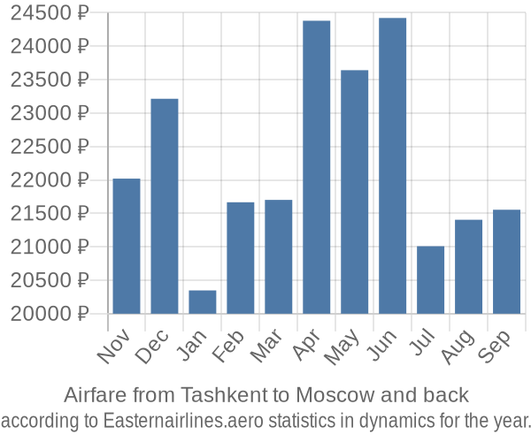 Airfare from Tashkent to Moscow prices
