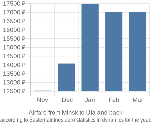 Airfare from Minsk to Ufa prices
