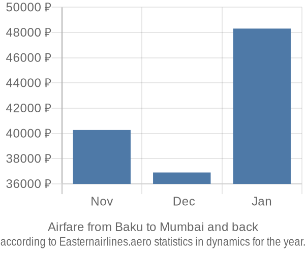 Airfare from Baku to Mumbai prices