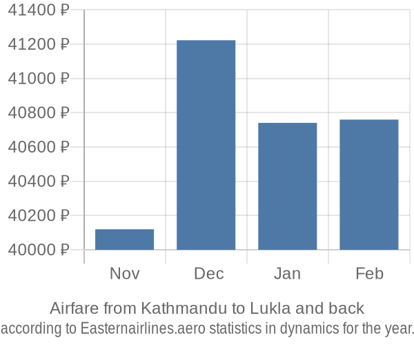 Airfare from Kathmandu to Lukla prices
