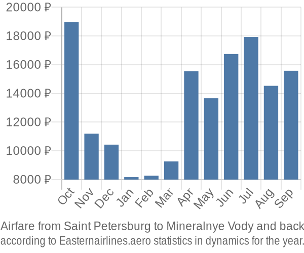Airfare from Saint Petersburg to Mineralnye Vody prices