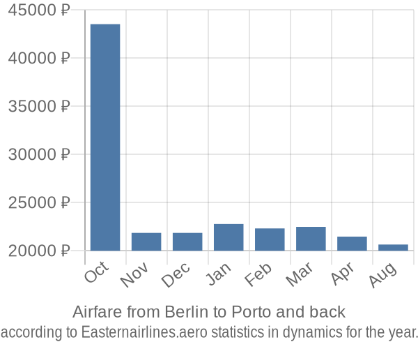 Airfare from Berlin to Porto prices
