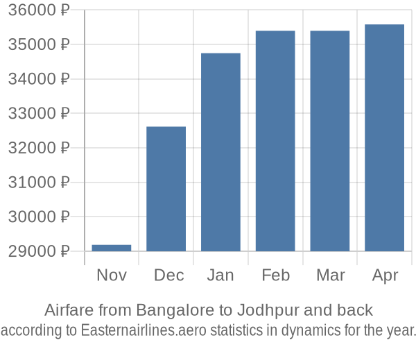 Airfare from Bangalore to Jodhpur prices
