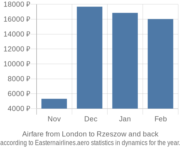 Airfare from London to Rzeszow prices