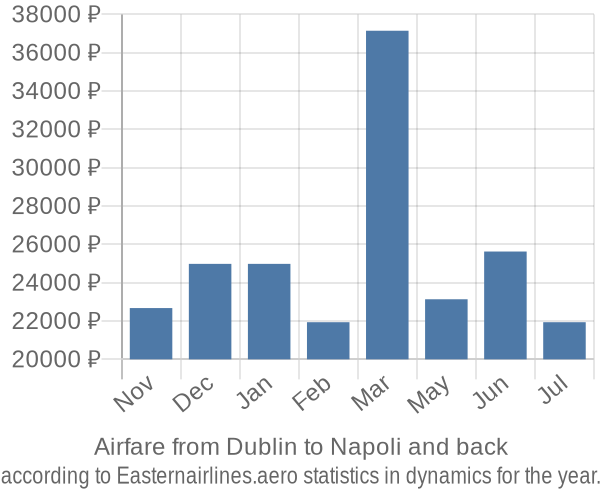 Airfare from Dublin to Napoli prices