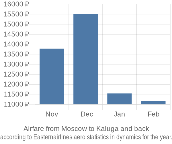 Airfare from Moscow to Kaluga prices