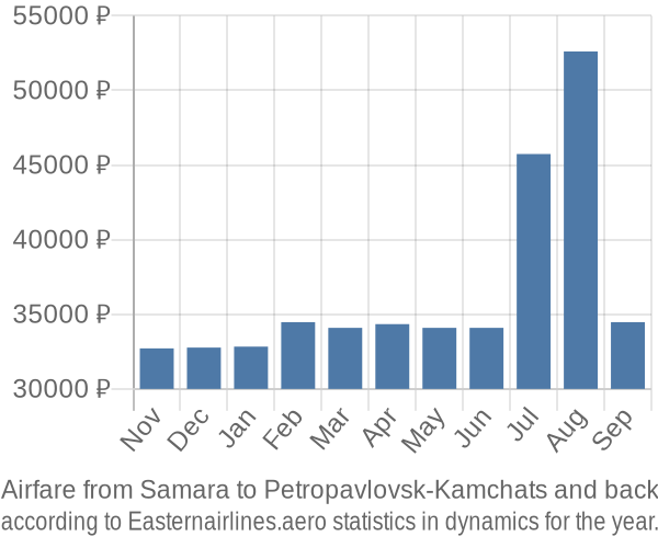 Airfare from Samara to Petropavlovsk-Kamchats prices