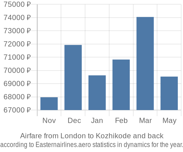 Airfare from London to Kozhikode prices