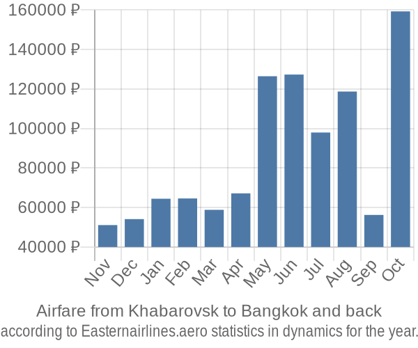 Airfare from Khabarovsk to Bangkok prices