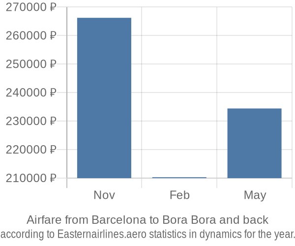 Airfare from Barcelona to Bora Bora prices