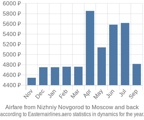 Airfare from Nizhniy Novgorod to Moscow prices