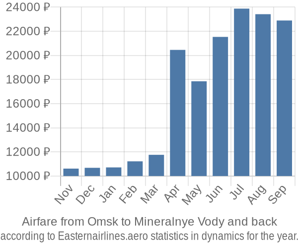 Airfare from Omsk to Mineralnye Vody prices