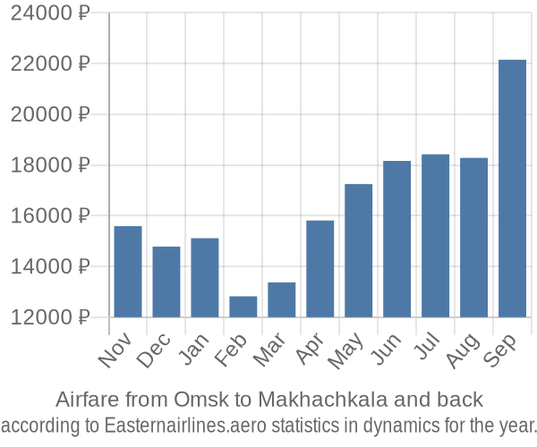 Airfare from Omsk to Makhachkala prices