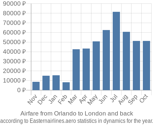 Airfare from Orlando to London prices