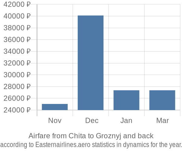 Airfare from Chita to Groznyj prices