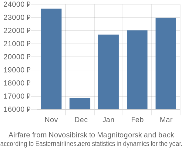 Airfare from Novosibirsk to Magnitogorsk prices