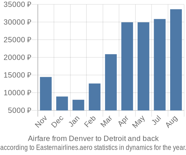 Airfare from Denver to Detroit prices