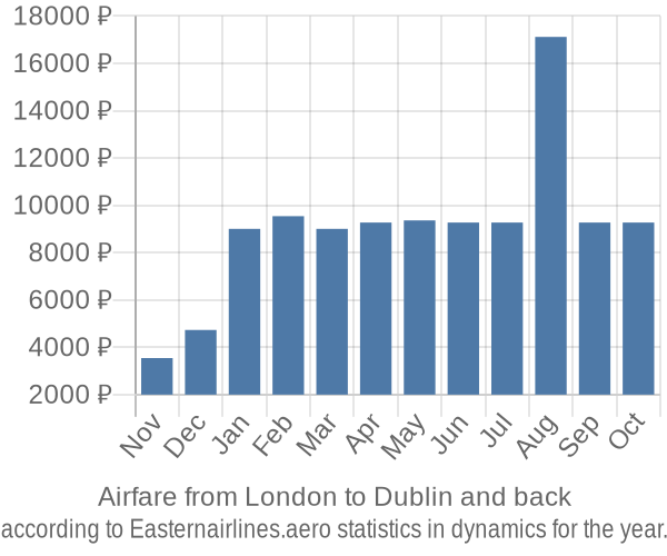 Airfare from London to Dublin prices