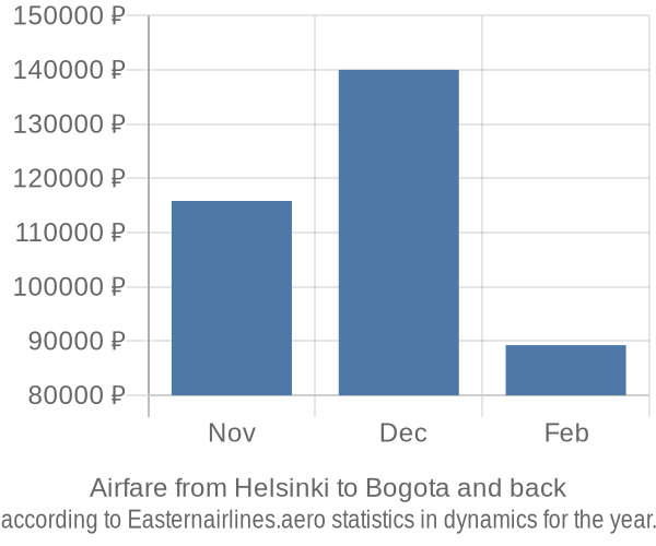 Airfare from Helsinki to Bogota prices