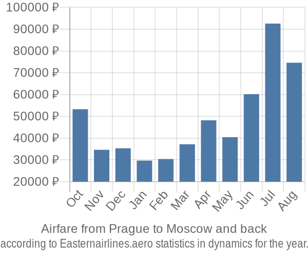 Airfare from Prague to Moscow prices