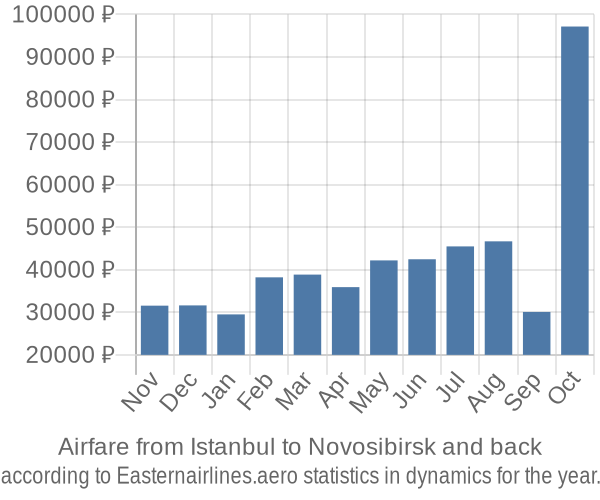 Airfare from Istanbul to Novosibirsk prices